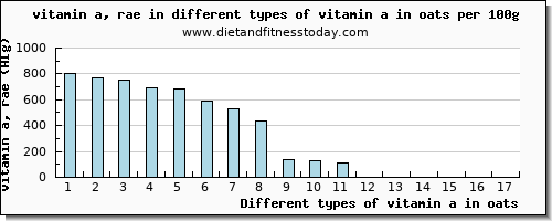 vitamin a in oats vitamin a, rae per 100g